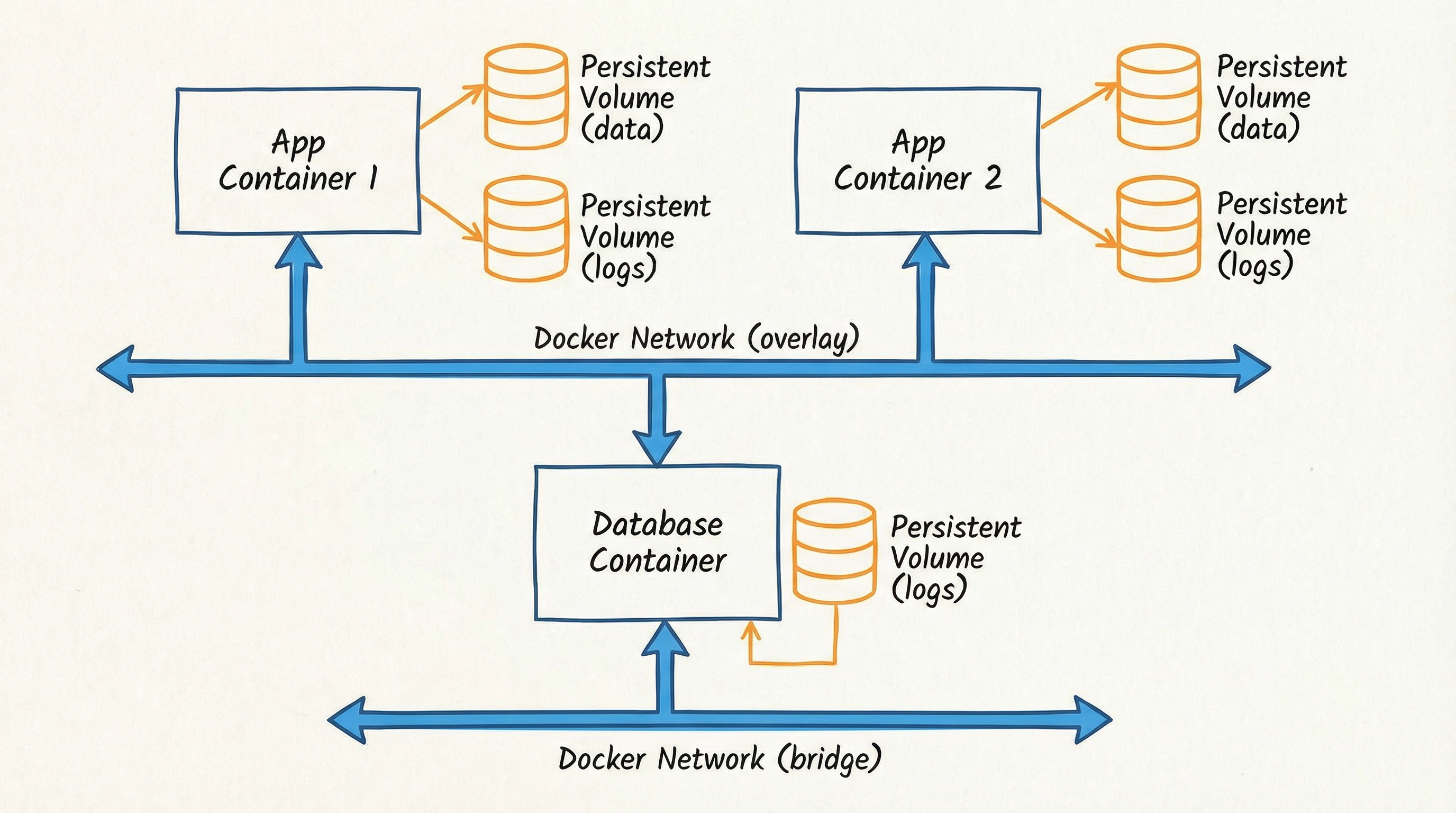 Networks and Volumes